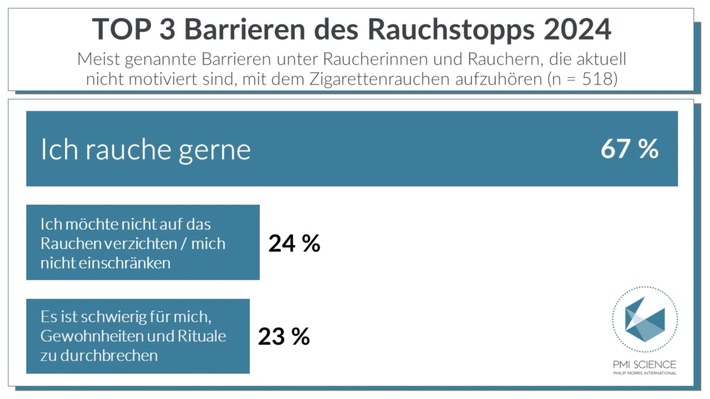 Aktuelle Studie &#039;Barrieren des Rauchstopps 2024&#039; - Fehlende Motivation und mangelnde Aufklärung verhindern Senkung der Raucherquote