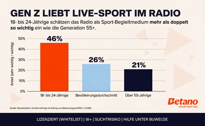 Gen Z als Radio-Fans: 18- bis 24-Jährige schätzen Radio bei Live-Sport doppelt so wichtig ein wie Boomer / Ergebnisse der Betano Sound of Sports Studie