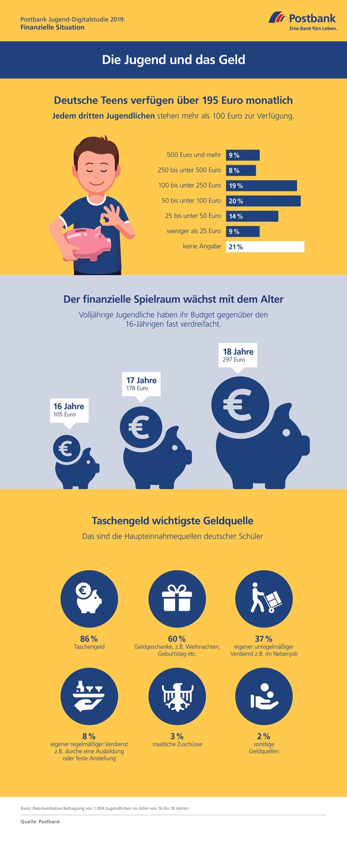 Postbank Jugend-Digitalstudie 2019 / Umfrage: Deutsche Jugendliche
verfügen über rund 200 Euro monatlich
