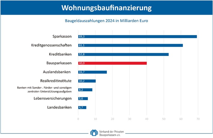 Top-Finanzierer des privaten Wohnungsbaus / Zarte Erholung nach historischem Einbruch