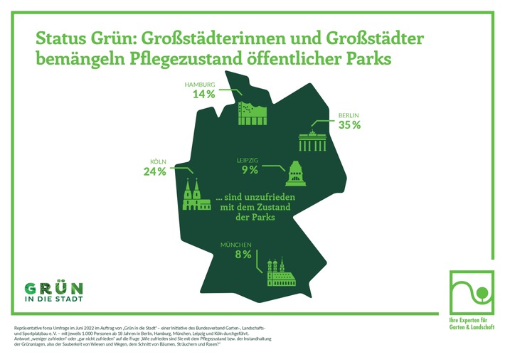 Metropolen-Vergleich: In Köln und Berlin sorgen der schlechte Pflegezustand der Grünflächen und das mangelnde Engagement der Politik für Unzufriedenheit