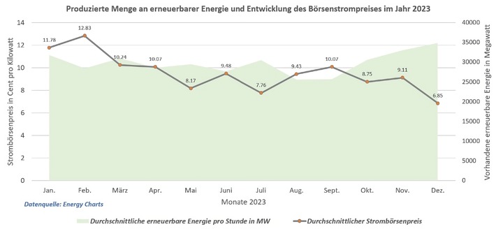 2023 sank der Strompreis an der Börse dauerhaft und deutlich; im Dezember gleich zwei Tiefpreis-Rekorde an der Strombörse