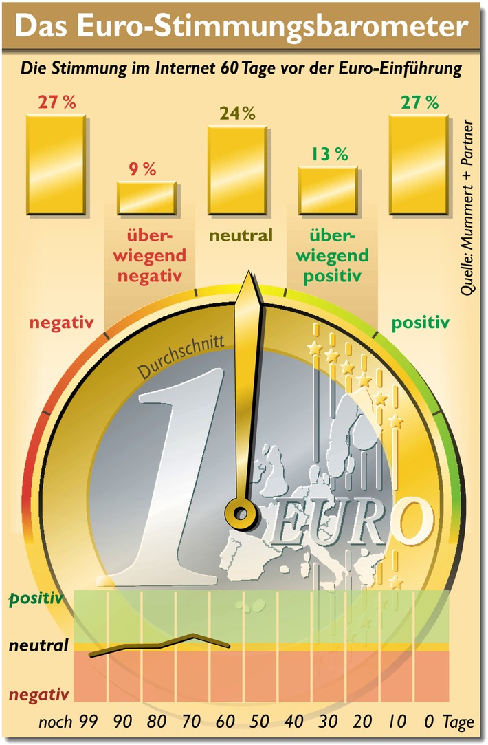 Euro: Preisangst trübt die Stimmung