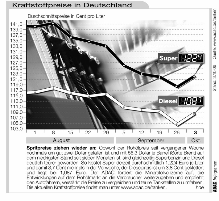 ADAC-Grafik: Aktuelle Kraftstoffpreise in Deutschland