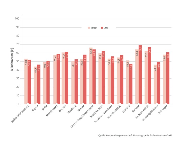 Weltkrebstag - Kooperationsgemeinschaft Mammographie legt Evaluationsbericht für 2011 vor