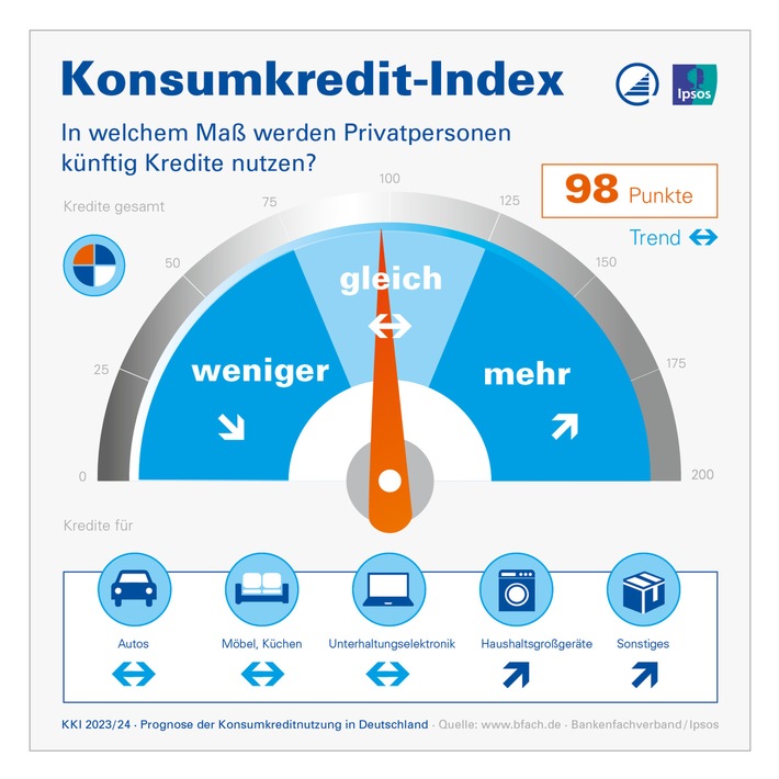 Prognose der privaten Kreditnutzung: Konsumkredit-Index für 2023/2024 stabil | Deutliche Erholung zum Vorjahreswert