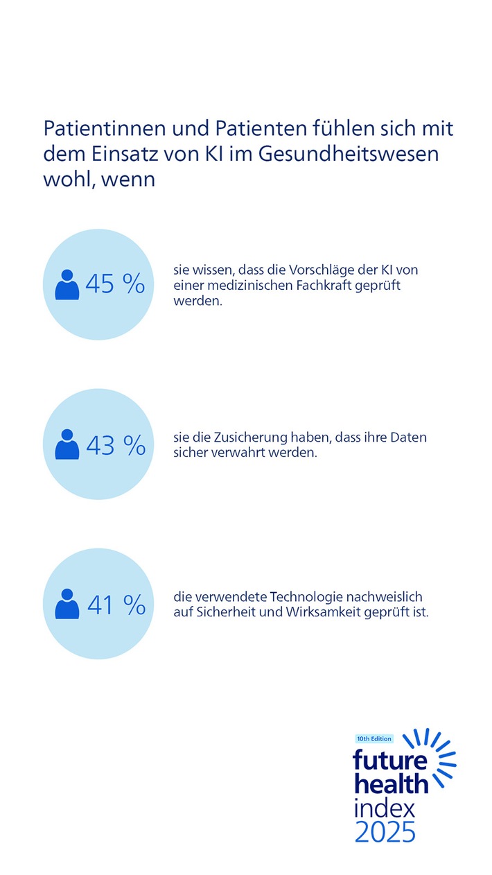 Philips Future Health Index 2025: 48 Prozent der Deutschen glauben an eine bessere Gesundheitsversorgung durch KI - transparente Kommunikation kann für Aufklärung sorgen und mehr Vertrauen schaffen