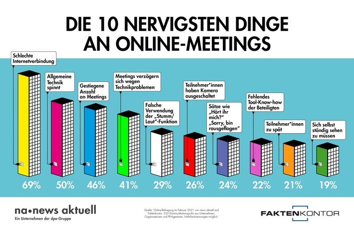 Schlechte Internetverbindung, allgemeine Technikprobleme und die gestiegene Anzahl an Meetings durch digitale Lösungen nerven Kommunikationsprofis in Sachen Online-Meetings am meisten. Das ist das Ergebnis einer aktuellen Umfrage von news aktuell und Faktenkontor. Über 350 Fach- und Führungskräfte aus Unternehmenskommunikation und PR-Agenturen haben teilgenommen. / Weiterer Text über ots und www.presseportal.de/nr/6344 / Die Verwendung dieses Bildes ist für redaktionelle Zwecke unter Beachtung ggf. genannter Nutzungsbedingungen honorarfrei. Veröffentlichung bitte mit Bildrechte-Hinweis.