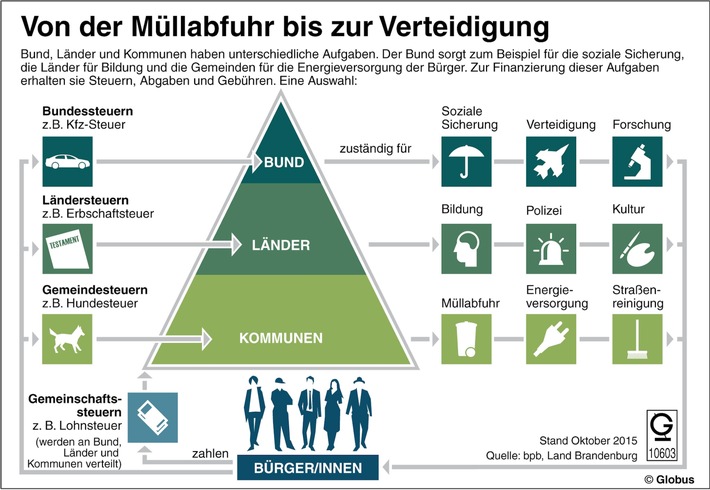 &quot;Grafik des Monats&quot; - Thema im Dezember: Von der Müllabfuhr bis zur Verteidigung