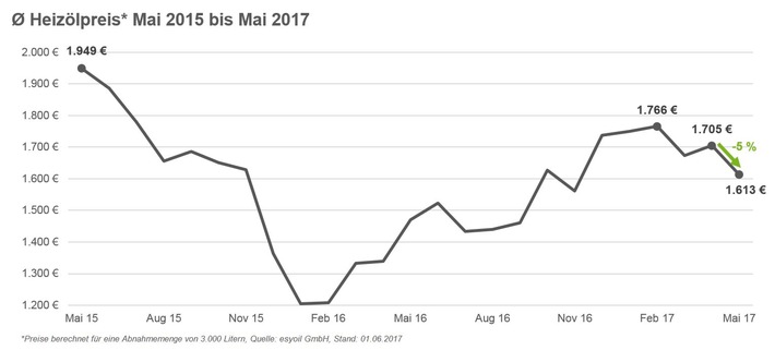 Heizölpreis sinkt im Mai um fünf Prozent - kein Aufschwung nach OPEC-Treffen