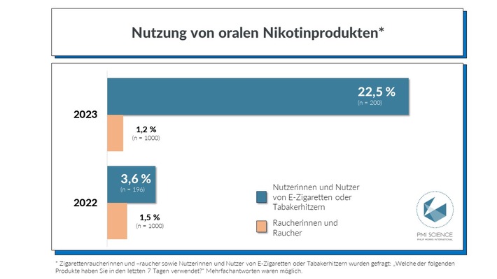 Ergebnisse der Umfrage Barrieren des Rauchstopps zeigen: Orale Nikotinprodukte bei erwachsenen Nutzerinnen und Nutzern von E-Zigarette und Tabakerhitzer auf dem Vormarsch