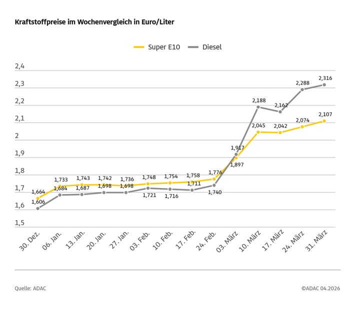 Diesel im März 2026 im Durchschnitt so teuer wie noch nie / Diesel kostete im März im Schnitt 2,164 Euro, Super E10 2,022 Euro / Österreichmodell führt zu Preisaufschlägen von fast acht Cent um 12 Uhr