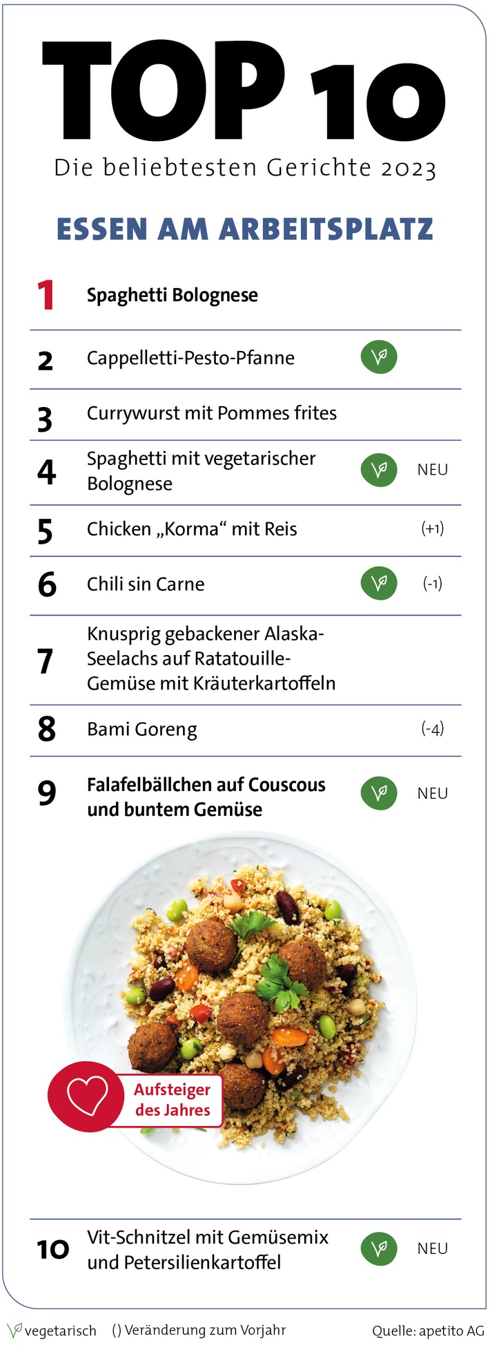 Menü-Charts 2023 - Was essen die Menschen in Deutschland am liebsten? / apetito AG veröffentlicht Bestseller-Listen