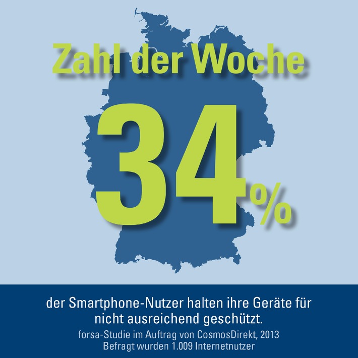 Zahl der Woche: 34 Prozent der Smartphone-Nutzer halten ihre Geräte für nicht ausreichend geschützt (BILD)