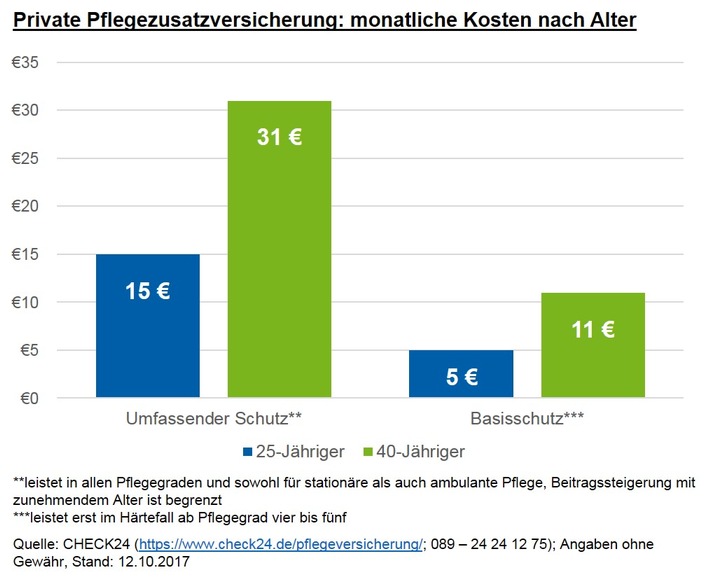 Private Pflegeversicherung: leistungsstarke Absicherung ab 15 Euro monatlich