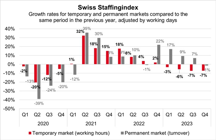 Swiss Staffingindex: a mixed year for staff leasing companies