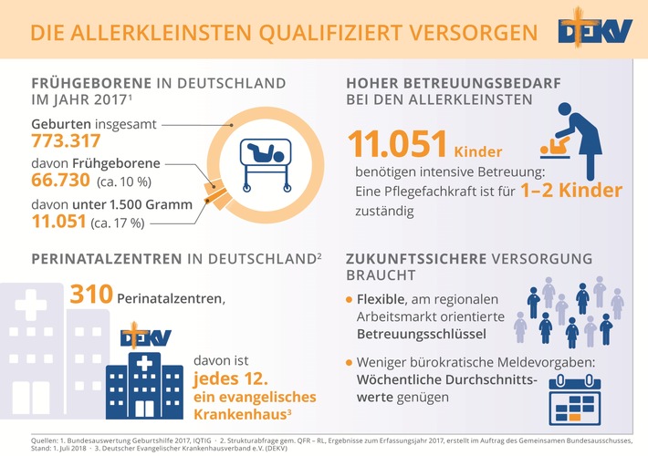 Die Allerkleinsten qualifiziert versorgen. Weiterer Text über ots und www.presseportal.de/nr/126495 / Die Verwendung dieses Bildes ist für redaktionelle Zwecke honorarfrei. Veröffentlichung bitte unter Quellenangabe: "obs/Deutscher Evangelischer Krankenhausverband e. V. (DEKV)"