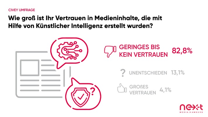 Aufklärungsbedarf: Mehr als 80 Prozent der Befragten hat kein Vertrauen in KI-erstellte Inhalte / Neue Umfrage von nextMedia.Hamburg