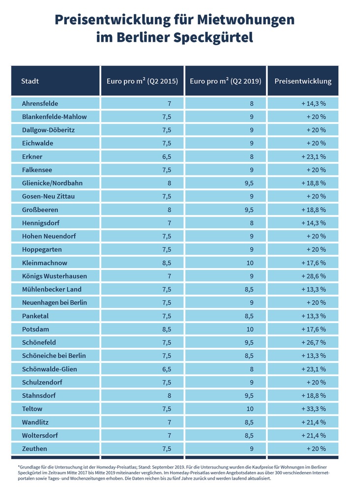 Berliner Speckgürtel: Mietpreise in Teltow um 33 Prozent gestiegen