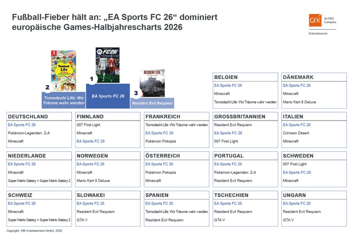 "EA Sports FC 26" toppt Europas Games-Halbjahrescharts 2026