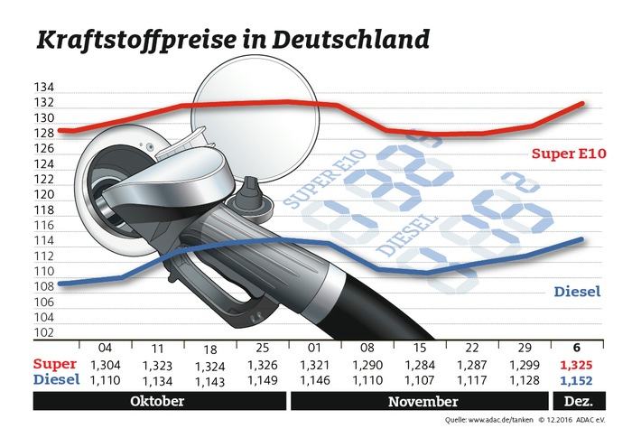 Benzin und Diesel deutlich teurer / Super E10 erstmals seit Anfang November wieder über 1,30 Euro