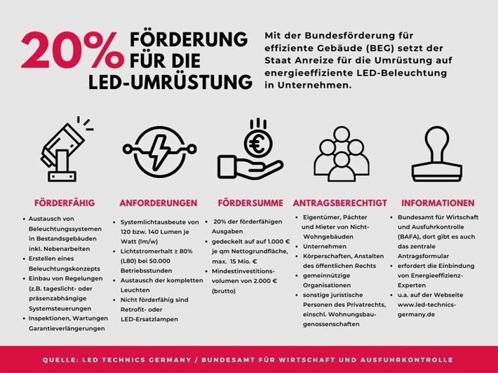 Wie Unternehmen jetzt 20 Prozent Förderzuschuss für neue LED-Beleuchtung nutzen / Staatliche Anreize für die energetische Sanierung von Nicht-Wohngebäuden