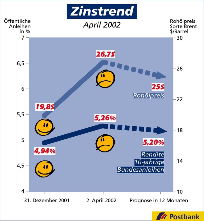 Zinstrend April 2002