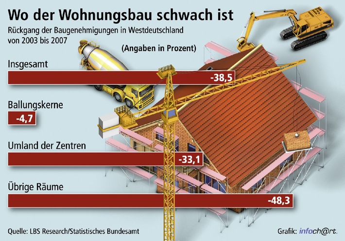 Wohnungsneubau rückt in die Zentren / Baugenehmigungen in Metropolen 2007 fast auf dem Niveau von 2003 - Außerhalb der Umlandregionen in Westdeutschland Rückgang um die Hälfte