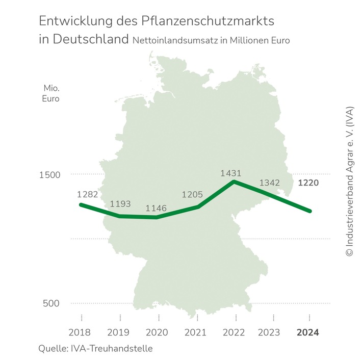 IVA: Zulassungssystem verbessern, Klimaschutz-Investitionen sichern / Wirtschaftsverband setzt auf zügige Umsetzung der Agrar-Themen des Koalitionsvertrags / Pflanzenschutz- und Düngermarkt schwach