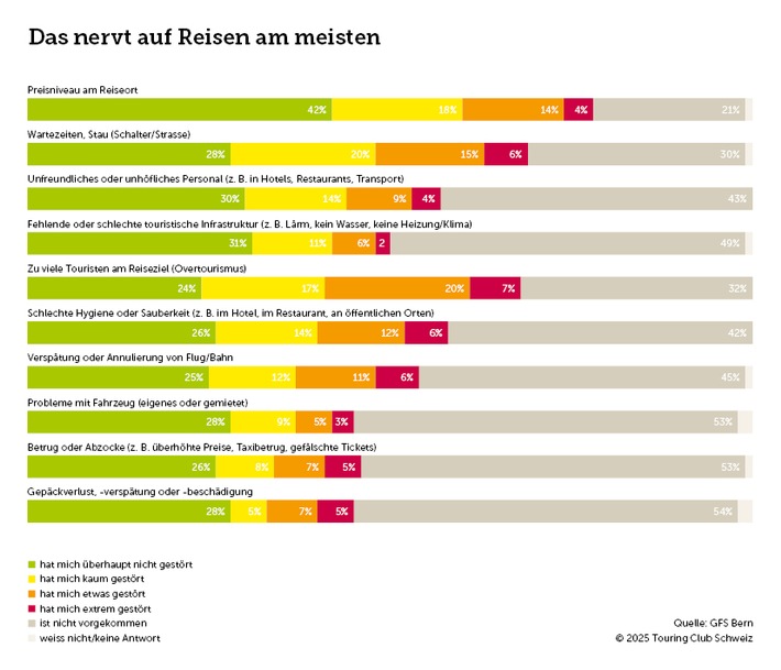 Kostendruck dämpft Reiselust