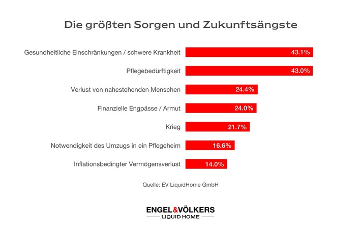 Zukunftsängste der Best Ager nehmen zu