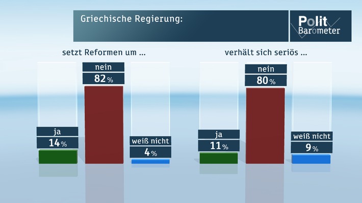 ZDF-Politbarometer  März I 2015 / Inzwischen Mehrheit gegen den Verbleib Griechenlands im Euro /  CDU/CSU legt deutlich zu - SPD, Grüne und AfD verlieren (FOTO)