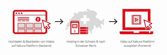 Neue strategische Partnerschaft: Kaltura und SWISS TXT / Vereinte Kräfte für Online-Videolösungen in Europa
