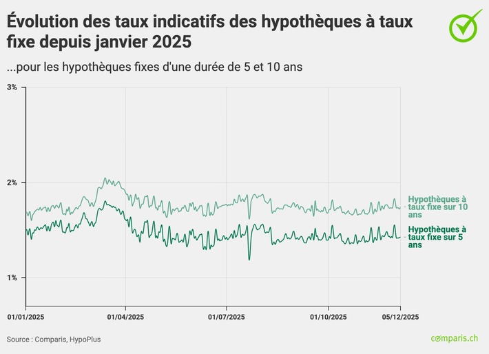 Communiqué de presse: Aucune baisse des taux en vue malgré les risques conjoncturels et la vigueur du franc