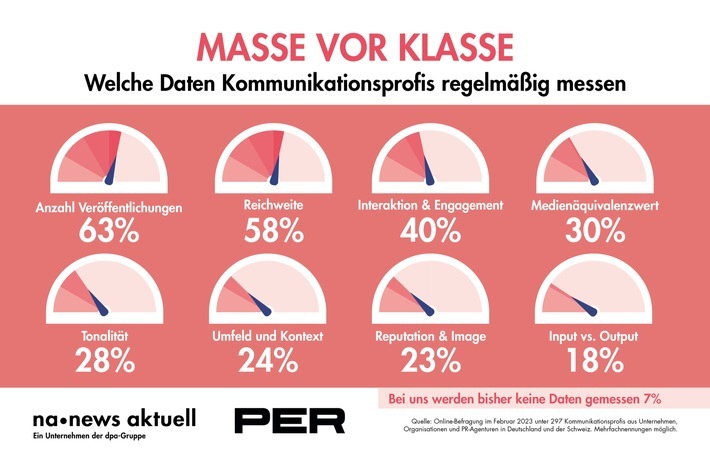 Wenn es nach den PR-Profis in Deutschland und der Schweiz geht, gilt beim Messen von Kommunikationsarbeit weiterhin: Masse vor Klasse. So findet man unter den Top 3 der regelmäßig gemessenen Daten keine qualitativen Größen: 63 Prozent messen regelmäßig die Anzahl der Veröffentlichungen und Erwähnungen, Reichweite landet mit 58 Prozent auf Platz zwei, gefolgt von Interaktion und Engagement mit 40 Prozent. Das ergab eine Umfrage von news aktuell und PER. 297 Fach- und Führungskräfte aus Unternehmenskommunikation und PR-Agenturen haben an der Befragung teilgenommen. / Weiterer Text über ots und www.presseportal.de/nr/6344 / Die Verwendung dieses Bildes für redaktionelle Zwecke ist unter Beachtung aller mitgeteilten Nutzungsbedingungen zulässig und dann auch honorarfrei. Veröffentlichung ausschließlich mit Bildrechte-Hinweis.