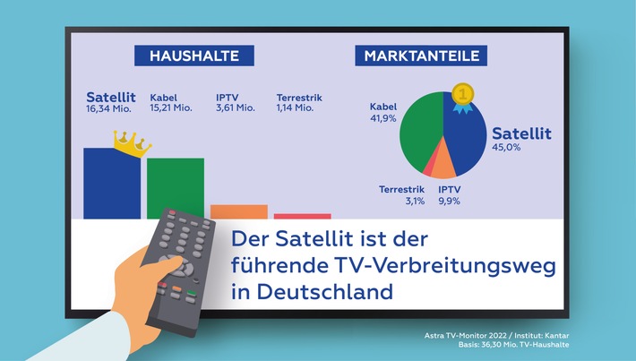 ASTRA TV-Monitor 2022: Die meisten TV-Haushalte in Deutschland setzen auf Satellitenempfang