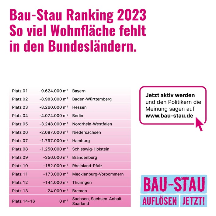 Bauwirtschaft fordert vom Bauminister-Gipfel Aussetzen der Grunderwerbsteuer/Bau-Zusatzkosten durch Steuern und Vorschriften jetzt bei 37 Prozent - 3.300 Normen für jeden neuen Quadratmeter Wohnraum