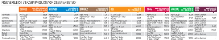 Augen auf beim Auto-Zubehörkauf: AUTO BILD testet Angebote von Baumarktketten