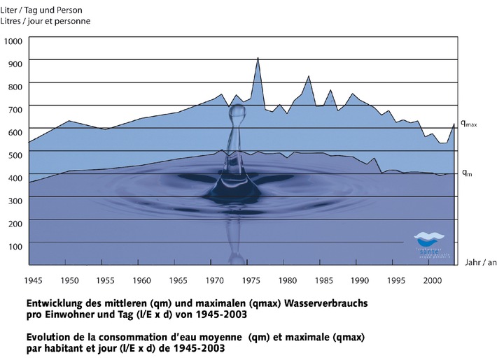 Journée mondiale de l&#039;Eau 2005 - Consommation d&#039;eau: diminution constante