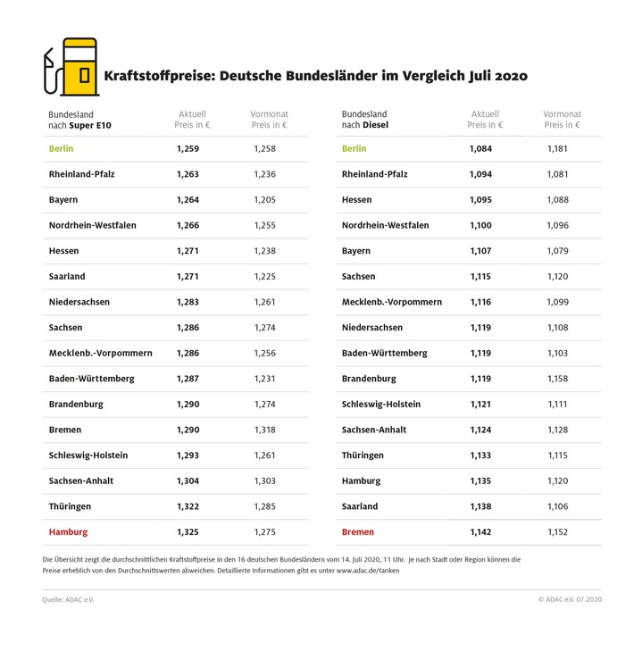 Tanken in Berlin besonders preiswert / In Hamburg müssen Autofahrer für Benzin am meisten bezahlen