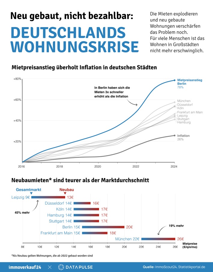 Neu gebaut, nicht bezahlbar: Warum der deutsche Wohnungsmarkt dringend Investitionen braucht