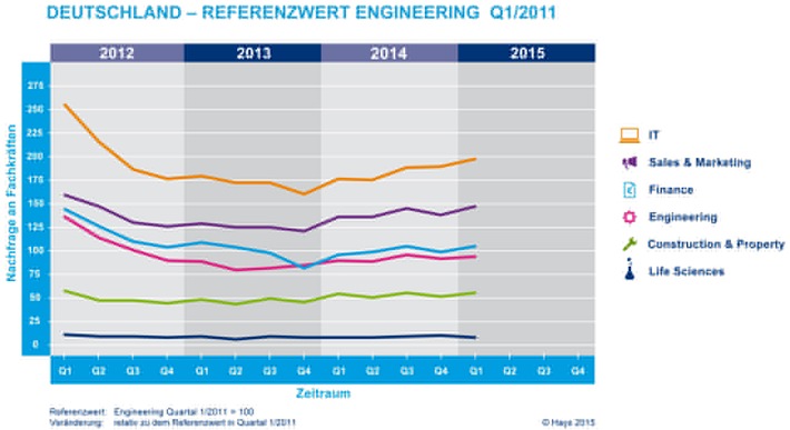 Stellenmarkt für Fachkräfte zog im 1. Quartal spürbar an / Hays-Fachkräfte-Index