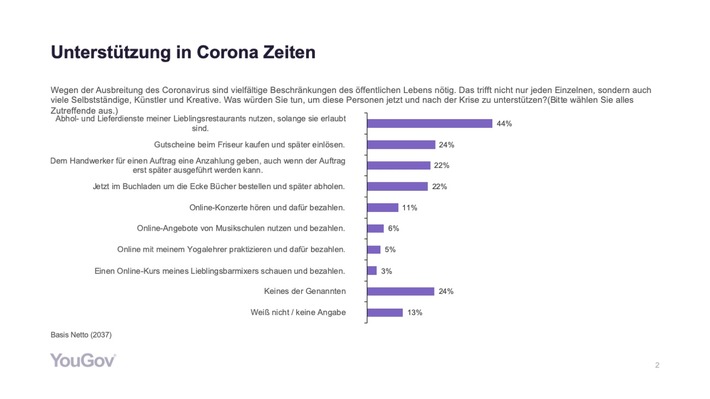 Umfrage: Knappe Mehrheit der Deutschen unterstützt Gastronomie in der Corona-Krise