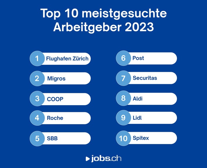 Flughafen Zürich weiterhin gefragtester Arbeitgeber auf jobs.ch