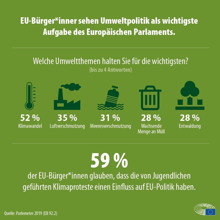 Eurobarometer-Umfrage: Klimawandel sollte Top-Priorität des Europäischen Parlaments sein
