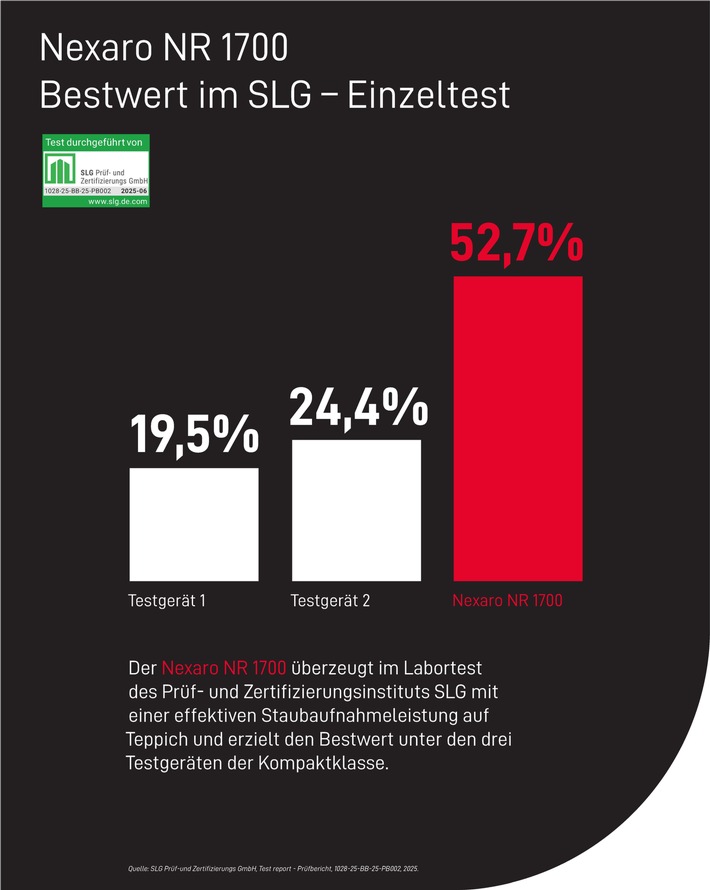 Bestwerte im unabhängigen Labortest: Nexaro NR 1700 überzeugt mit Staubaufnahme auf Teppichboden