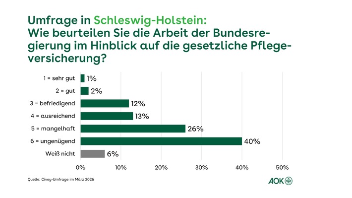 Umfrage zur Pflege: Deutliche Mehrheit der Menschen in Schleswig-Holstein unzufrieden mit Arbeit der Bundesregierung - AOK-Chef Tom Ackermann: "Handlungsbedarf in der Pflegeversicherung ist gewaltig."