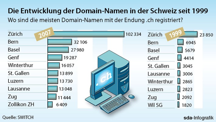 SWITCH: Wo leben die Schweizer, die fleissig Domain-Namen registrieren?