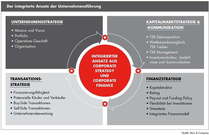 Bain-Analyse "Unternehmensführung in turbulenten Zeiten": Integrierter Ansatz zur Unternehmensführung hilft Unternehmen auch in Krisenzeiten Kurs zu halten (BILD)