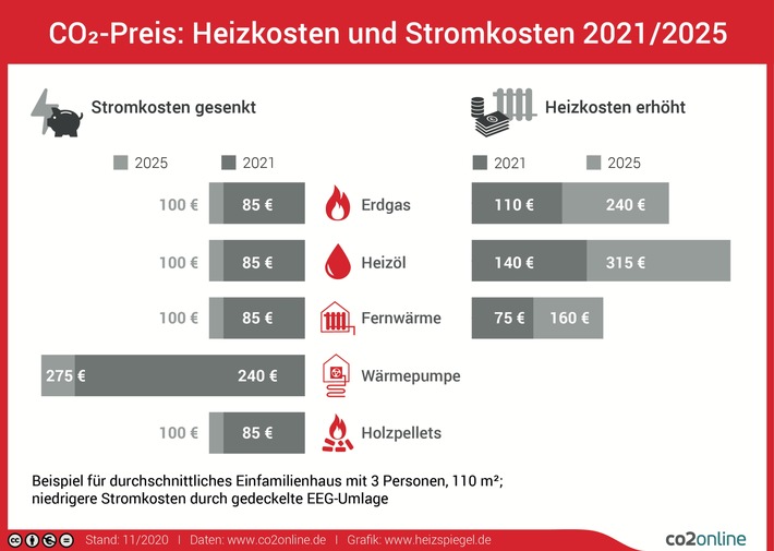 Wo zahlen Verbraucher ab Januar CO2-Preis? Wie können sie sparen? / Heizen mit Erdgas, Heizöl und Fernwärme kostet 2021 bis zu 140 Euro mehr, 2025 bis zu 315 Euro / Erneuerbare, Wärmepumpe günstiger